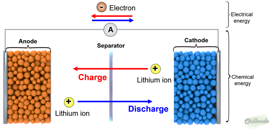 Working principle of Lithium-ion battery for beginners • 칠온도